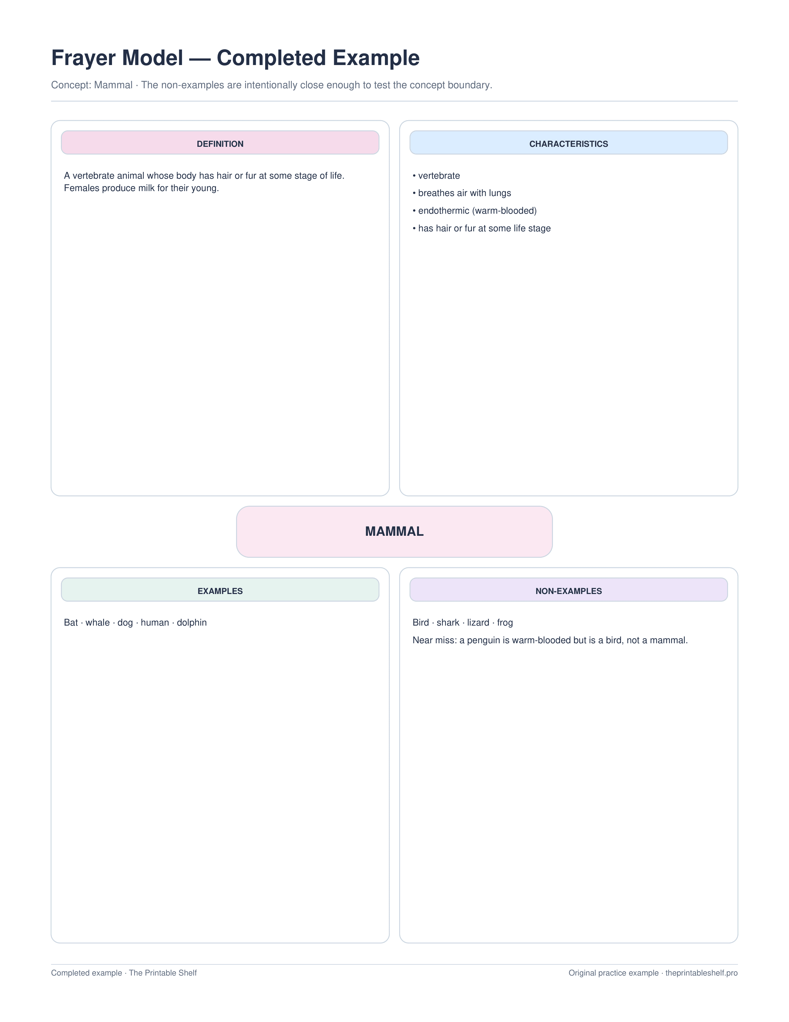 Completed Frayer Model example for mammal with definition characteristics examples and non-examples