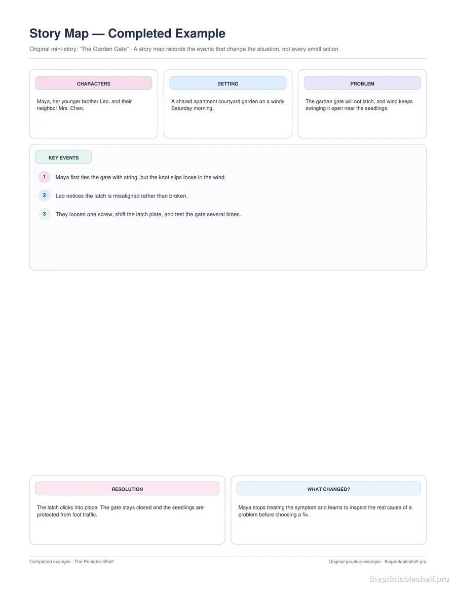 Completed story map example with characters, setting, problem, key events, resolution, and character change filled in for an original mini-story called The Garden Gate